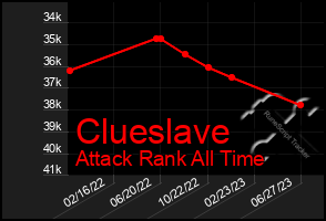 Total Graph of Clueslave