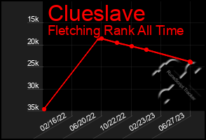 Total Graph of Clueslave