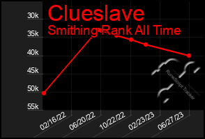 Total Graph of Clueslave