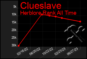 Total Graph of Clueslave