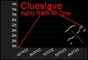 Total Graph of Clueslave