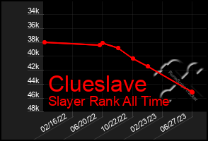 Total Graph of Clueslave