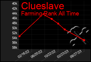 Total Graph of Clueslave