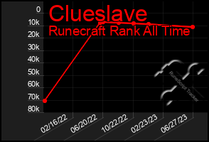 Total Graph of Clueslave