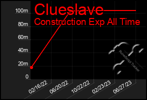 Total Graph of Clueslave