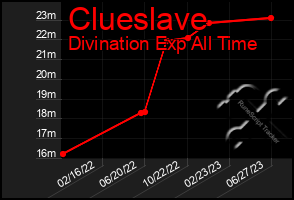 Total Graph of Clueslave