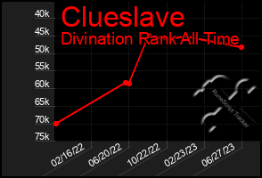 Total Graph of Clueslave