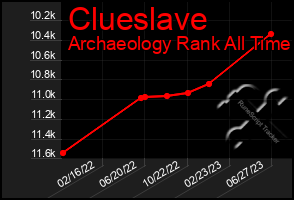 Total Graph of Clueslave
