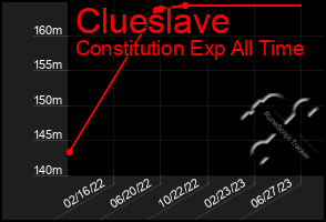Total Graph of Clueslave
