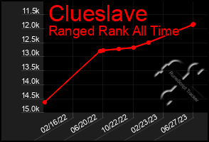 Total Graph of Clueslave