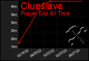 Total Graph of Clueslave