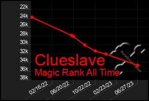 Total Graph of Clueslave