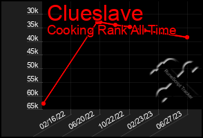 Total Graph of Clueslave