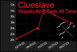 Total Graph of Clueslave
