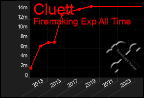 Total Graph of Cluett