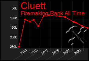 Total Graph of Cluett