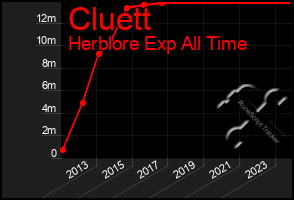 Total Graph of Cluett