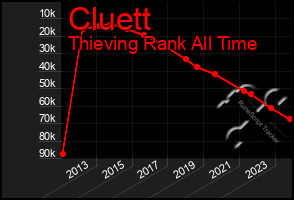Total Graph of Cluett