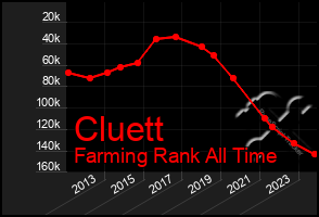 Total Graph of Cluett