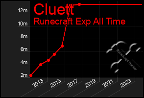 Total Graph of Cluett