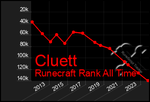 Total Graph of Cluett