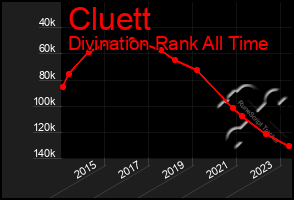 Total Graph of Cluett