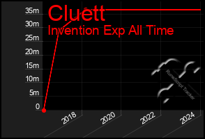 Total Graph of Cluett