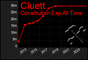 Total Graph of Cluett