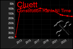 Total Graph of Cluett