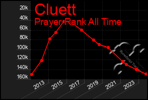 Total Graph of Cluett