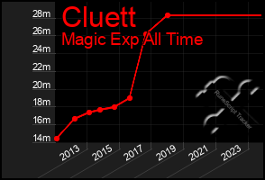 Total Graph of Cluett
