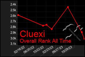 Total Graph of Cluexi