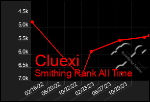 Total Graph of Cluexi