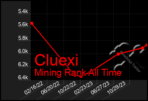 Total Graph of Cluexi