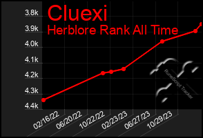 Total Graph of Cluexi