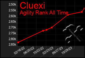 Total Graph of Cluexi