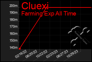 Total Graph of Cluexi