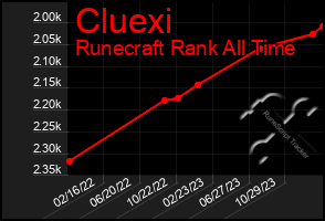 Total Graph of Cluexi