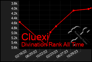 Total Graph of Cluexi