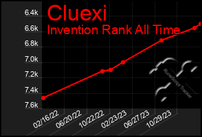 Total Graph of Cluexi