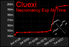 Total Graph of Cluexi