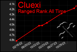 Total Graph of Cluexi