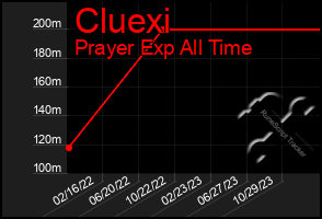 Total Graph of Cluexi