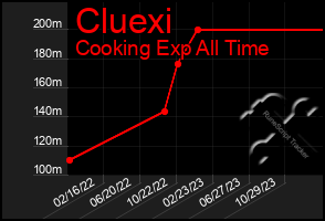 Total Graph of Cluexi