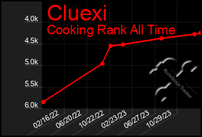 Total Graph of Cluexi