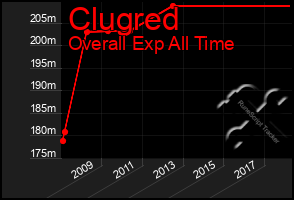 Total Graph of Clugred