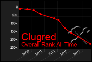 Total Graph of Clugred