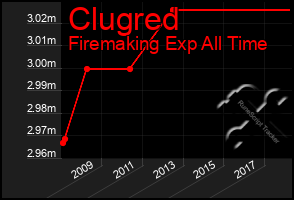 Total Graph of Clugred