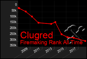 Total Graph of Clugred