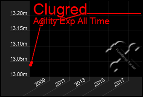 Total Graph of Clugred